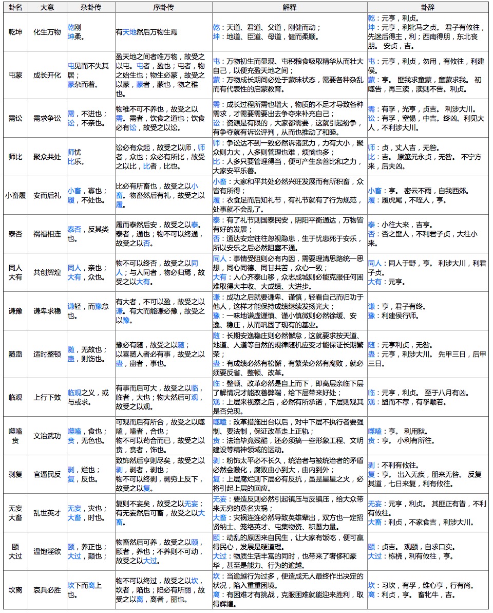 一起学周易（四）卦序- 周易- 玄商拍客- 玄商拍卖